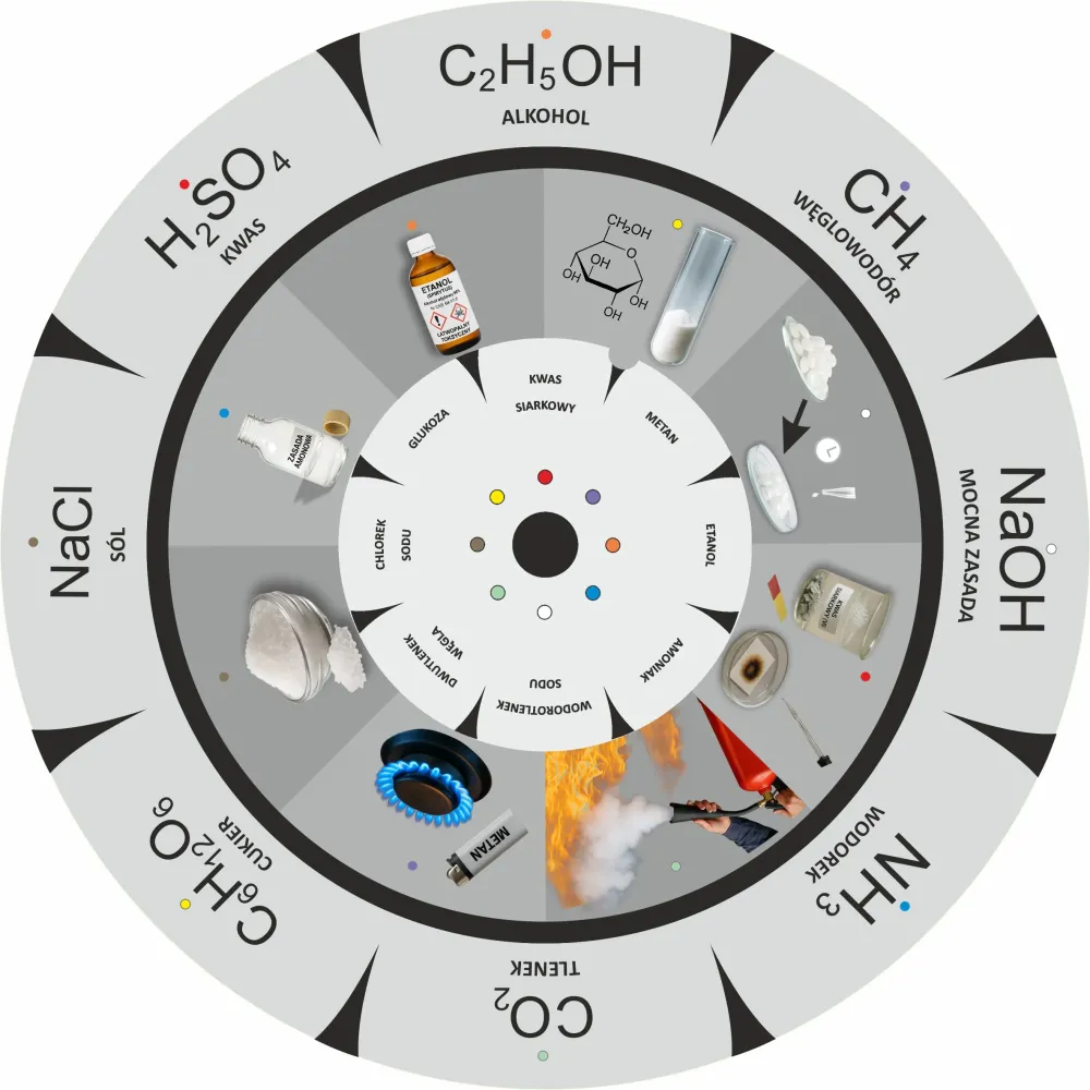 Dopasuj na kole ZWIĄZKI CHEMICZNE I ICH WŁAŚCIWOŚCI