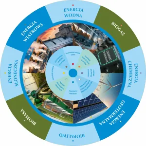 Dopasuj na kole ŹRÓDŁA ENERGII ODNAWIALNEJ