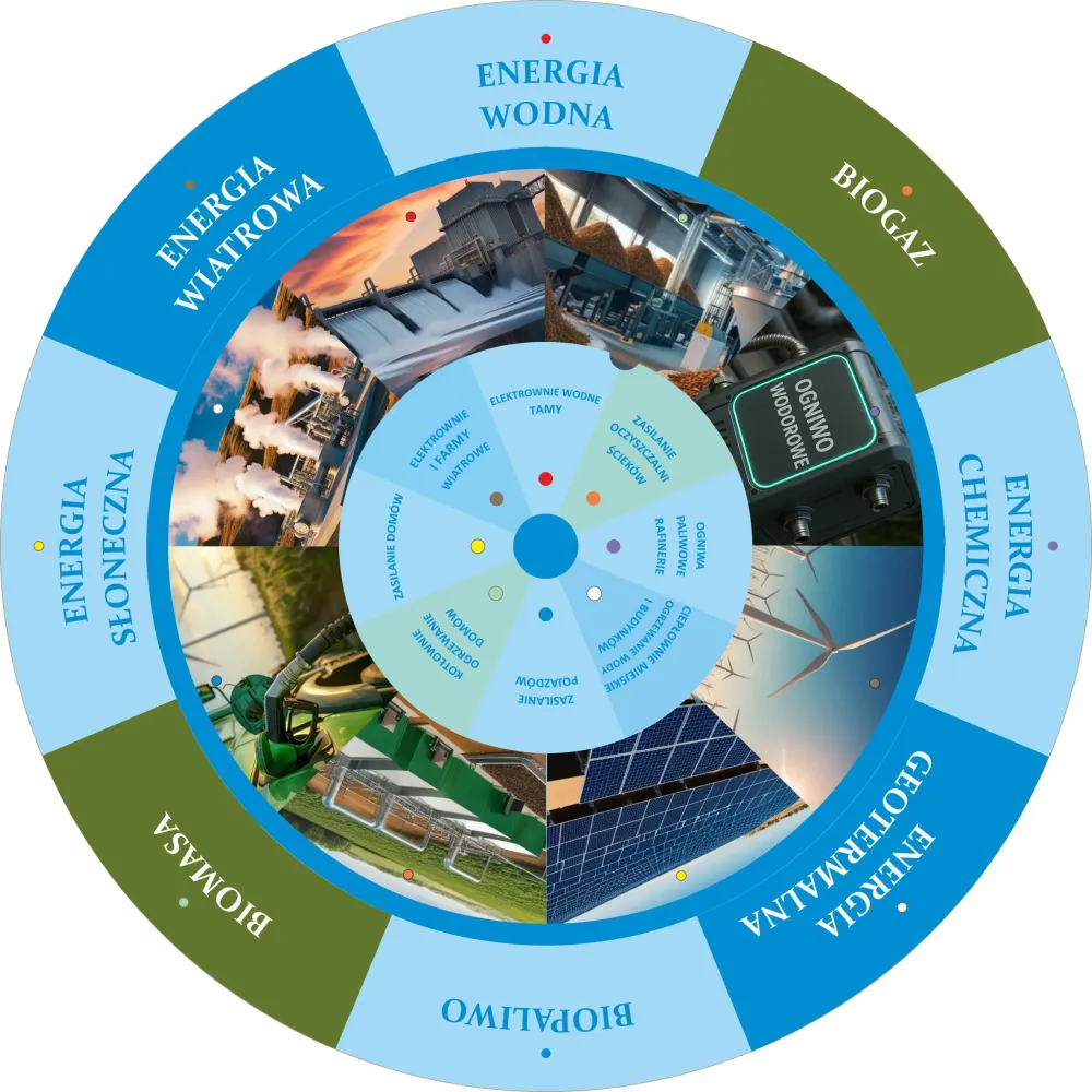 Dopasuj na kole ŹRÓDŁA ENERGII ODNAWIALNEJ