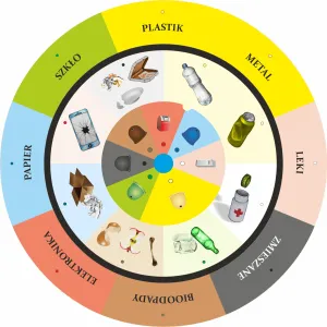 Dopasuj na kole SEGREGACJA ODPADÓW